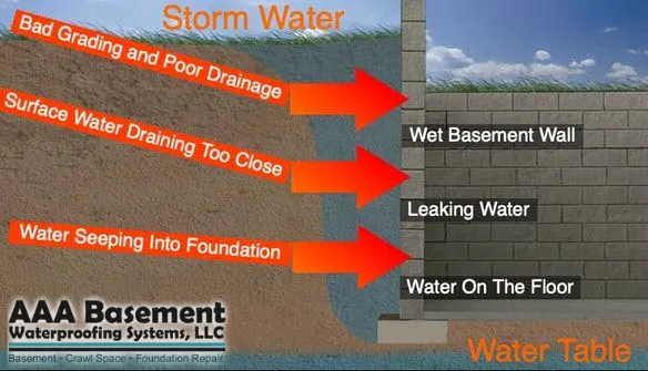 AAA Basement Waterproofing Systems, LLC Picture 10