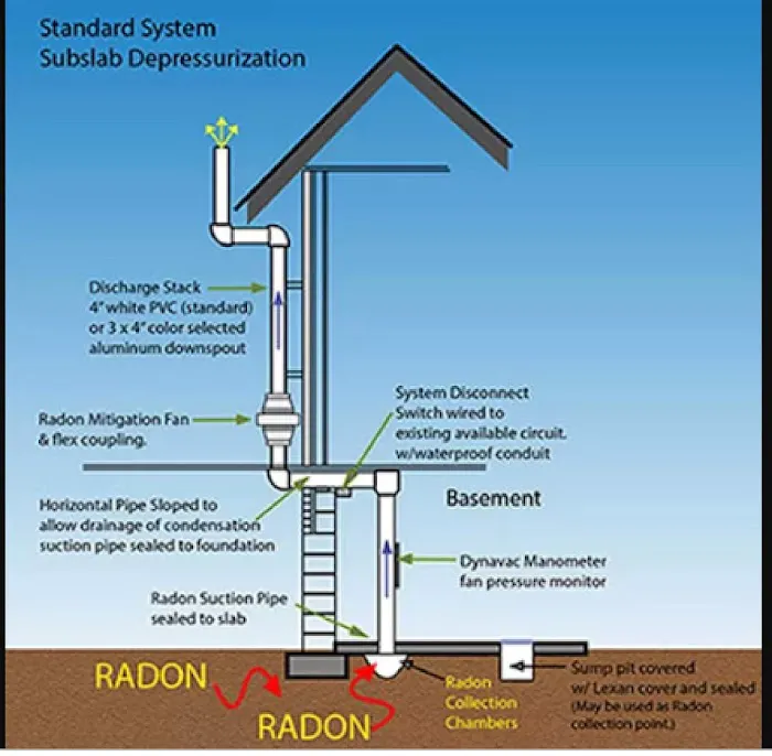 Northeast Ohio Radon & Mold Solutions Picture 10