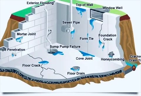 Water-Rid Basement Waterproofing Picture 1
