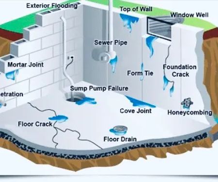 Water-Rid Basement Waterproofing
